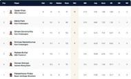 Krefeld T10 League Highest Wicket-takers